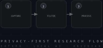 Architecture diagram of the local research workflow showing the three phases: Cast Wide, Filter, and Process